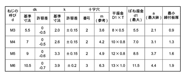 鉄(+) ナベ頭セムス小ねじ P＝3(薄板用)(バネ座+JIS平座 組込)の寸法表