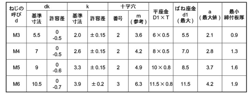 鉄(+) ナベ頭セムス小ねじ P＝4(薄板用)(バネ座+JIS小形平座 組込)の寸法表