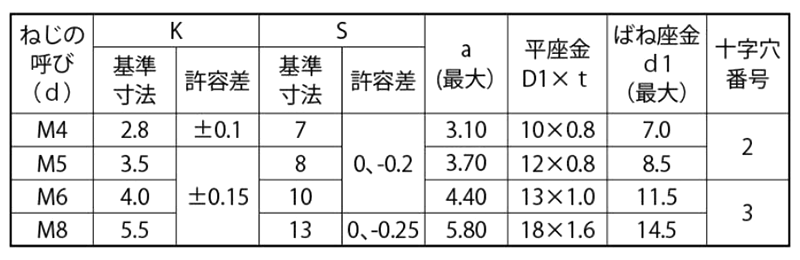 鉄(+)六角アプセット頭セムス小ねじ P=3 (薄板用)(バネ座+JIS平座 組込)