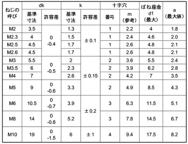 黄銅 (+)ナベ頭セムス小ねじ P＝2 (バネ座組込)の寸法表