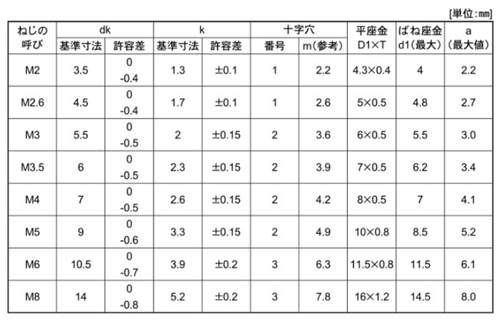 黄銅 (+)ナベ頭セムス小ねじ P＝4 (バネ座+JIS小形平座 組込)の寸法表