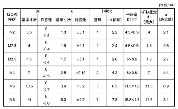黄銅 (+)ナベ頭セムス小ねじ I＝4 (バネ座+ISO小形平座 組込)の寸法表