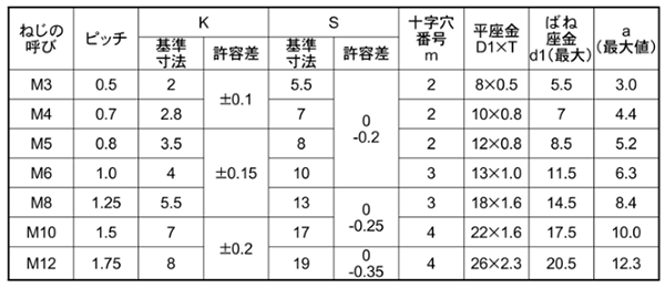 黄銅 (+)六角アプセット頭セムス小ねじ P=3 (バネ座+JIS平座 組込)