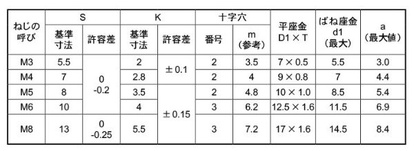 黄銅 (+)六角アプセット頭セムス小ねじ I＝3 (バネ座+ISO平座 組込)の寸法表