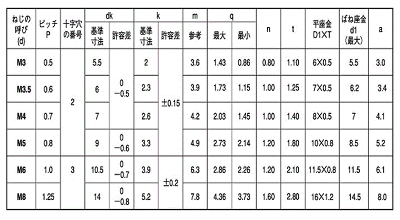 黄銅 (+)(-)ナベ頭セムス小ねじ P＝4 (バネ座+JIS小形平座 組込)の寸法表