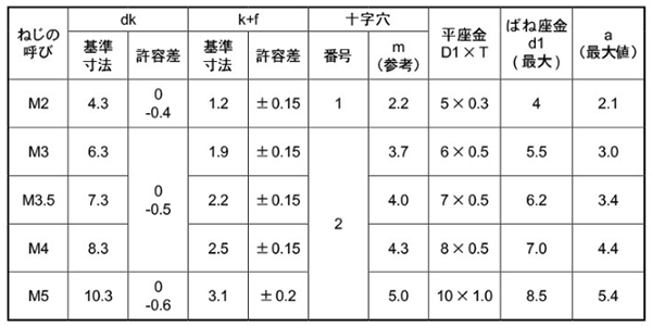 黄銅 (+)バインド頭セムス小ねじ P＝4 (バネ座+JIS小形平座 組込)の寸法表