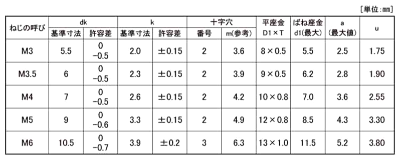 黄銅 (+)ナベ頭セムス小ねじ P＝3 (ピタック 極薄板用)(バネ座+JIS平座 組込)の寸法表