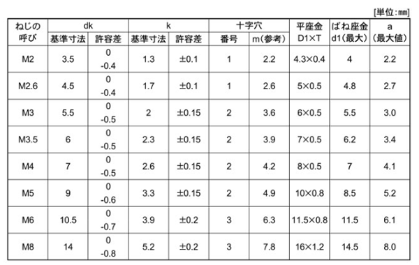 ステンレス (+)ナベ頭セムス小ねじ P＝4 (バネ座 +JIS小形平座 組込)の寸法表