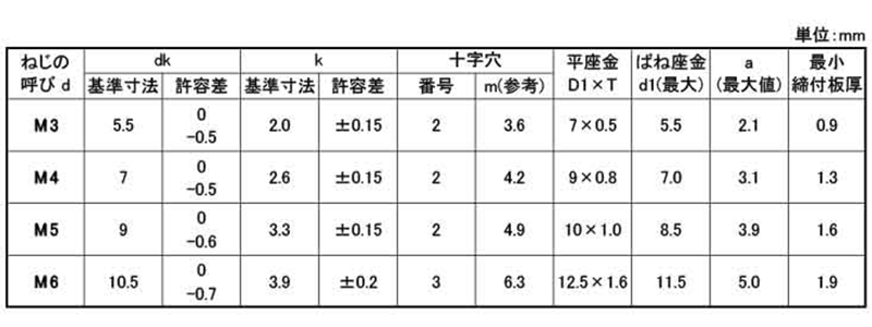 ステンレス(+) ナベ頭セムス小ねじ I＝3(薄板用)(バネ座+ISO平座 組込)(ジェイファスナー品)の寸法表