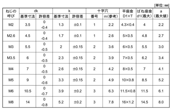 ステンレス SUS316L(A4)(+)ナベ頭セムス小ねじ P＝4 (バネ座+JIS小形平座 組込)の寸法表