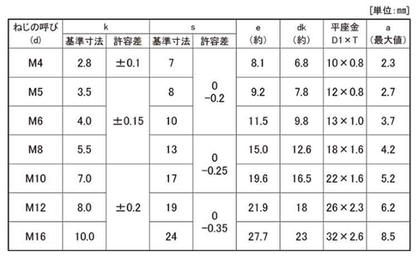 鉄 六角トリーマ頭セムス小ねじ P＝1 (JIS平座 組込)の寸法表