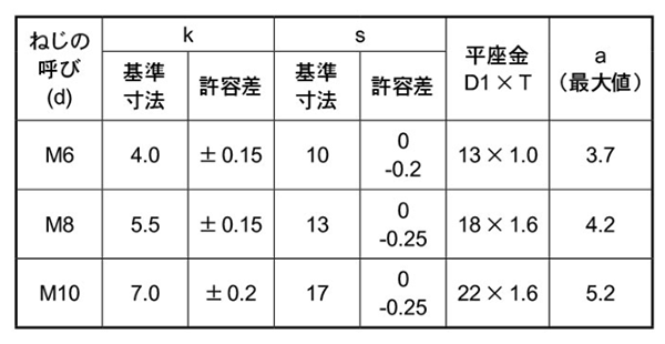 鉄 六角トリーマ頭セムス小ねじ P＝1 (JIS平座 組込)(永和製)の寸法表