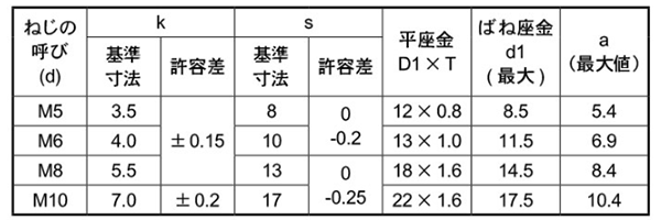 鉄 六角トリーマ頭セムス小ねじ P＝3 (バネ座+JIS平座 組込)(永和製)の寸法表