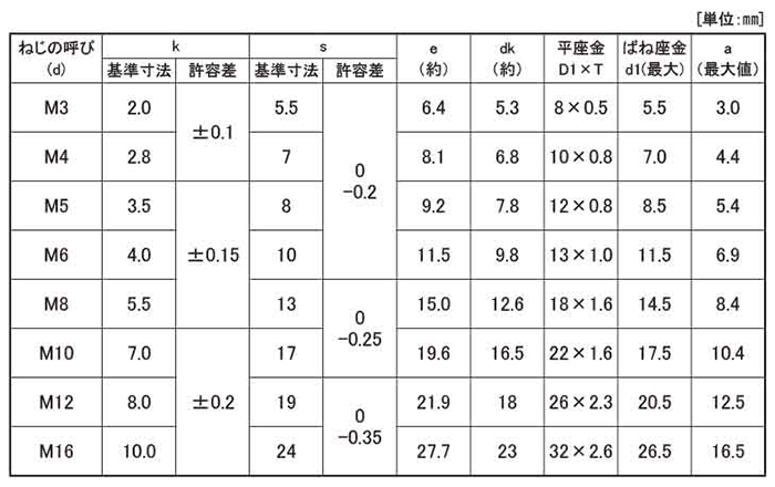 黄銅 六角トリーマ頭セムス小ねじ P＝3 (バネ座+JIS平座 組込)の寸法表
