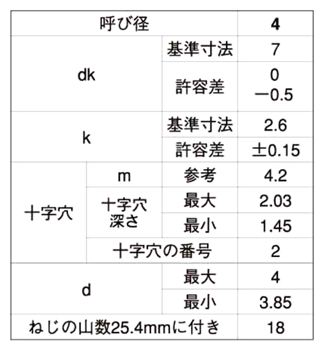 鉄(+)なべ頭タッピンねじ (4種AB形)の寸法表
