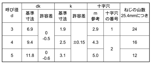 鉄(+)トラス頭 タッピンねじ(1種 A形)(100入パック)の寸法表