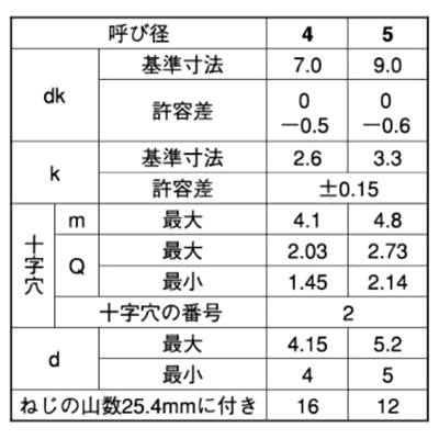 鉄(+)ナベ頭 タッピンねじ(1種 A形)(輸入品)の寸法表