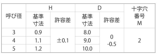 ステンレス(+)超極低頭 平頭タッピンねじ(1種A形)