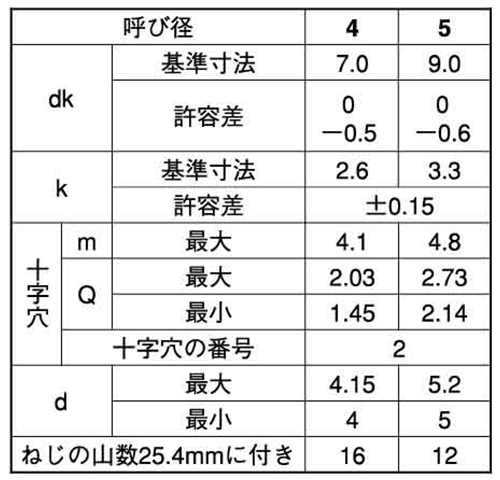 ステンレス(+)ナベ頭 タッピンねじ(1種 A形)(輸入品)の寸法表