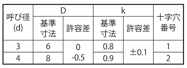 鉄(+)スリムヘッドタッピンねじ(2種溝なし B-0形) (極低頭タイプ)の寸法表