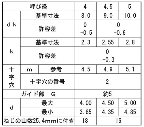 ステンレス(+)皿頭 タッピンねじ(2種ガイド付き BRP形G＝5)の寸法表