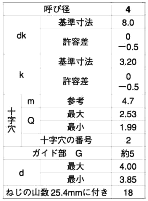 ステンレス(+)丸皿頭 タッピンねじ(2種ガイド付き BRP形G＝5)の寸法表