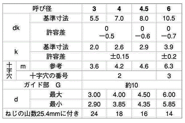 ステンレス(+)ナベ頭 タッピンねじ(2種ガイド・BRP形G＝10)の寸法表