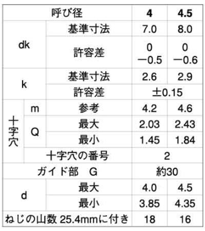 ステンレス(+)ナベ頭 タッピンねじ(2種ガイド付き BRP形G＝30)の寸法表