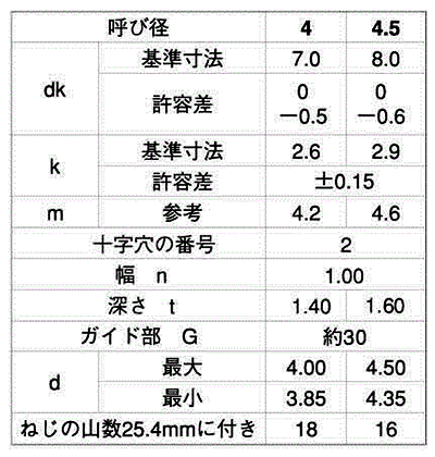 ステンレス(+)(-)ナベ頭タッピンねじ(2種ガイド付BRP形G＝30)の寸法表