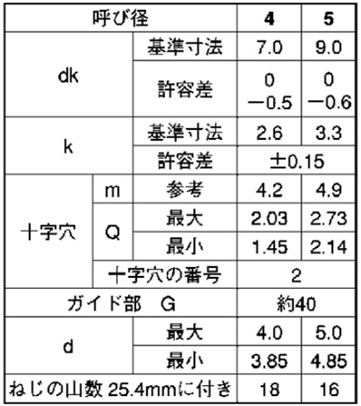 ステンレス(+)ナベ頭 タッピンねじ(2種ガイド付き BRP形G＝40)の寸法表
