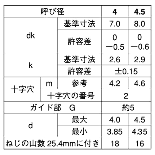 ステンレス(+)ナベ頭 タッピンねじ(2種ガイド付き BRP形G＝5)(輸入品)の寸法表