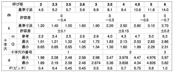 ステンレスSUS410(+)トラス頭 タッピンねじ(3種溝なし C-0形)の寸法表