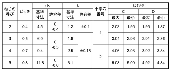 鉄 サンコータイト(+)Sタイプ トラス頭の寸法表