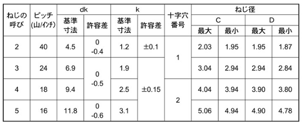 鉄 サンコータイト(+)Bタイプ トラス頭の寸法表