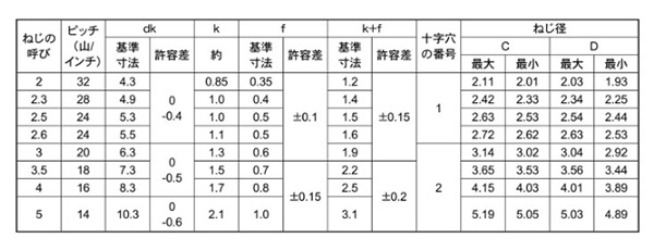 鉄 サンコータイト(+)Pタイプ バインド頭 (樹脂用ねじ)の寸法表