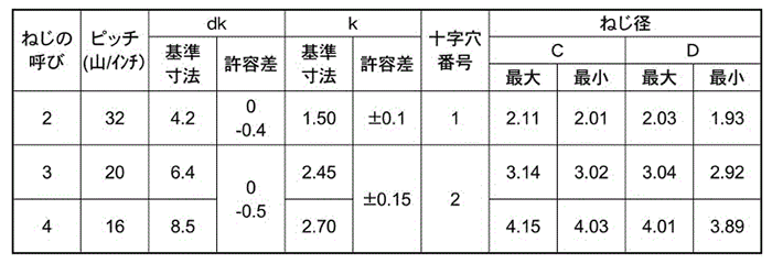 鉄 サンコータイト(+)Pタイプ ブレジャー (樹脂用ねじ)の寸法表