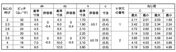 鉄 サンコータイト(+)Pタイプ ナベワッシャーヘッド (樹脂用ねじ)の寸法表