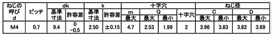 鉄 サンコータイト(+)Cタイプ トラス頭の寸法表