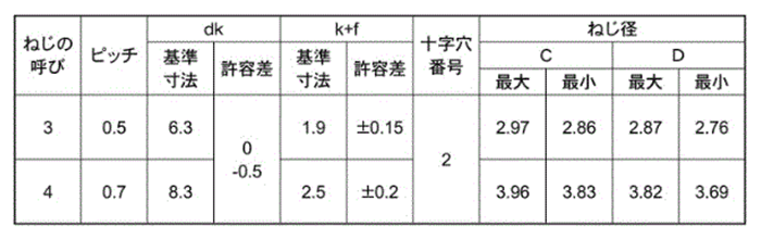 鉄 サンコータイト(+)Cタイプ バインド頭の寸法表