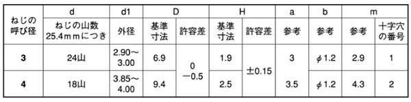 鉄 ウスカ(+)トラス頭 ワッシャーヘッドタッピンねじ(薄板用)(ヤマシナ製)の寸法表