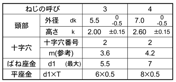 鉄 サンコータイト(+)Sタイプ ナベ頭 P＝4 (バネ座+JIS小形平座 組込)の寸法表