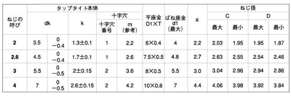 鉄 サンコータイト(+)Bタイプ ナベ頭 P＝3 (バネ座+JIS平座 組込)の寸法表