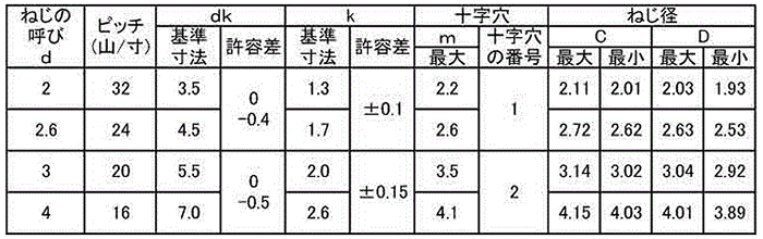 鉄 タップタイト(+)Pタイト ナベ頭 (日東精工製)(樹脂用ねじ)の寸法表