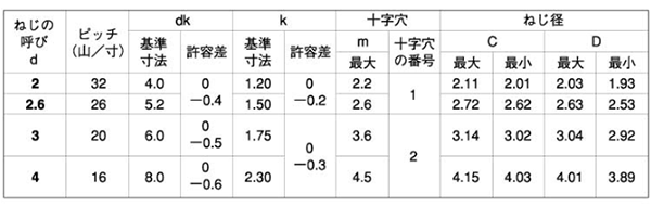 鉄 タップタイト(+)Pタイト 皿頭 (日東精工製)(樹脂用ねじ)の寸法表