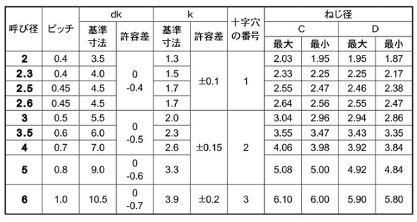 ステンレス SUSXM7 サンコータイト(+)Sタイプ ナベ頭の寸法表