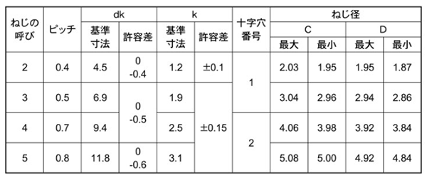 ステンレス SUSXM7 サンコータイト(+)Sタイプ トラス頭の寸法表