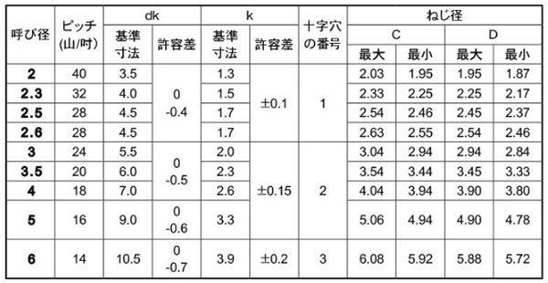 ステンレス SUSXM7 サンコータイト(+)Bタイプ ナベ頭の寸法表