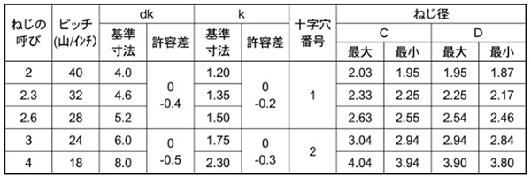 ステンレス SUSXM7 サンコータイト(+)Bタイプ 皿頭の寸法表