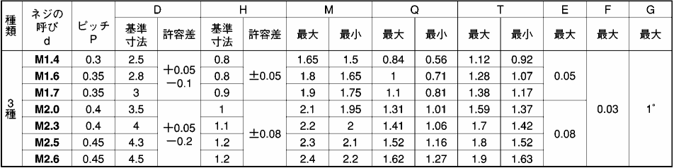 鉄(+)0番-3種 ナベ頭 小ねじ(1000本入)の寸法表