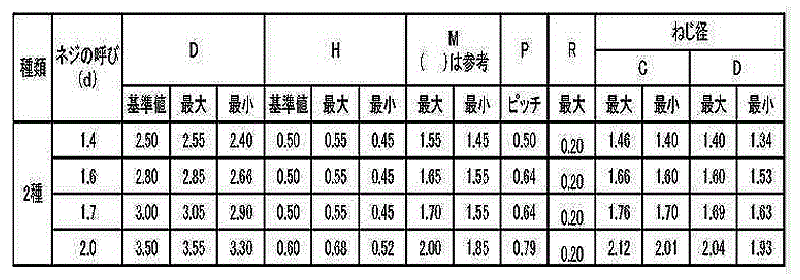 鉄(+)0番-2種 Pタイプ ナベ頭の寸法表
